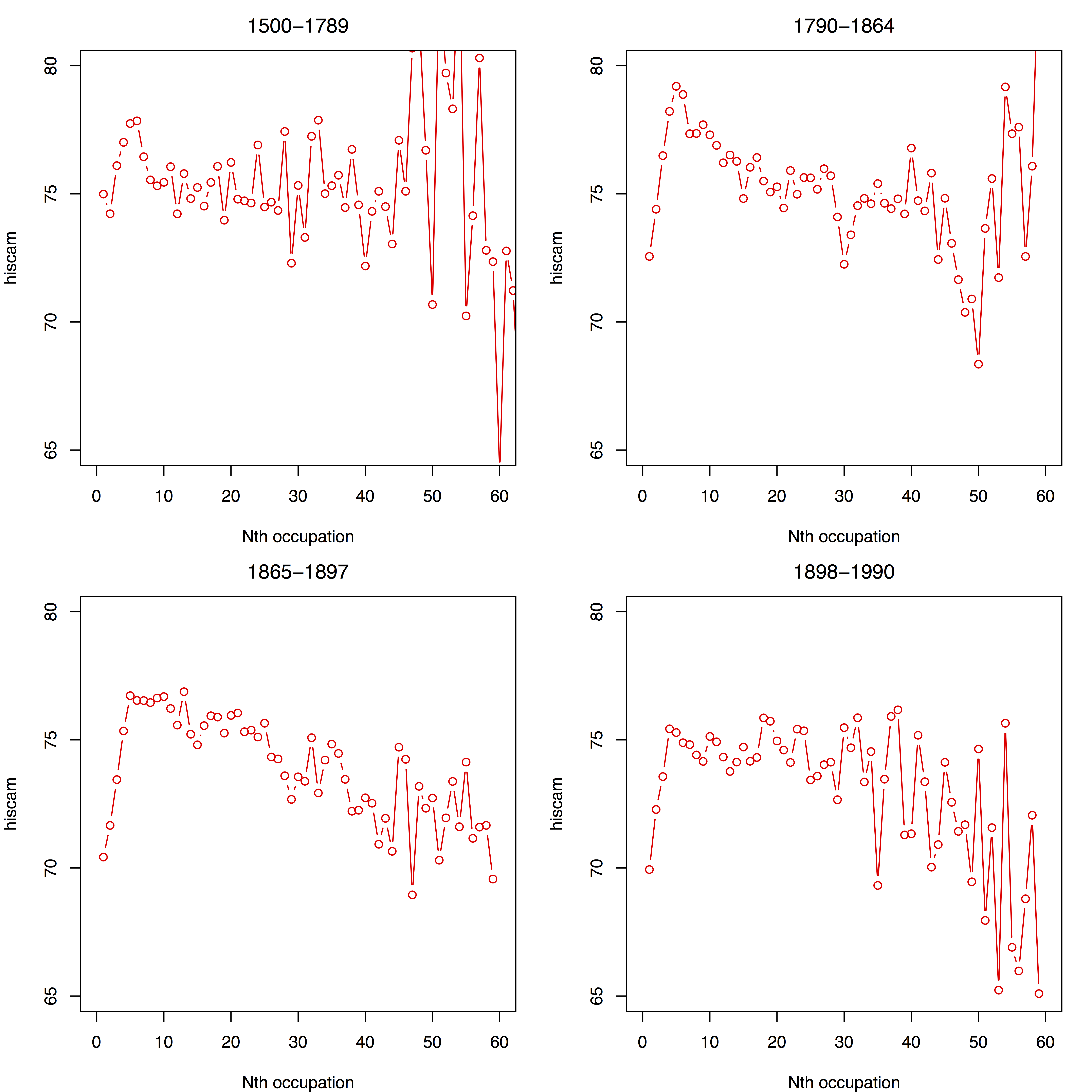 Careers derived from bibliographies